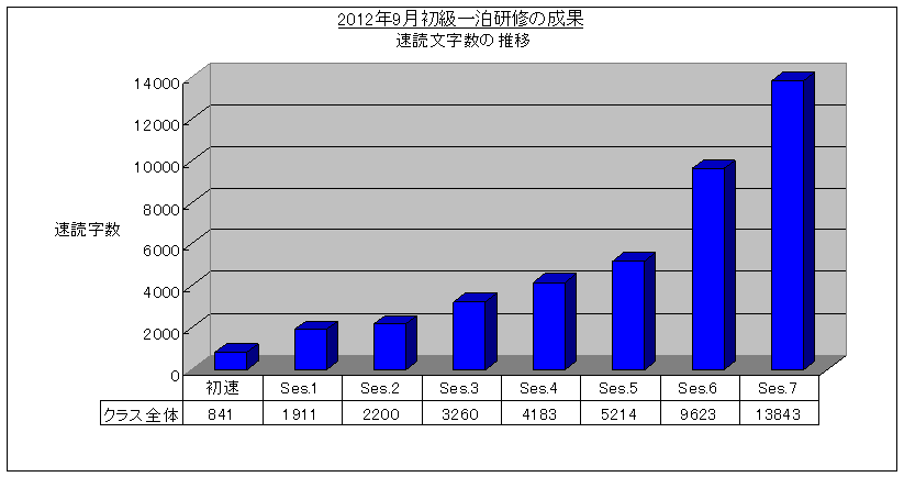 SRS速読法初級一泊研修(2012/9) 速読字数グラフ